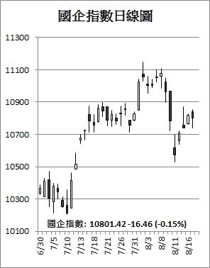 【收市解碼】恒指先升後跌64點 騰訊創341元新高