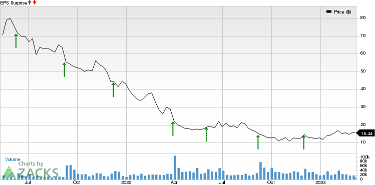 UiPath, Inc. Price and EPS Surprise