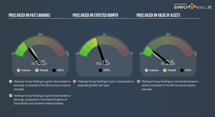 LSE:HSTG PE PEG Gauge Jun 8th 18