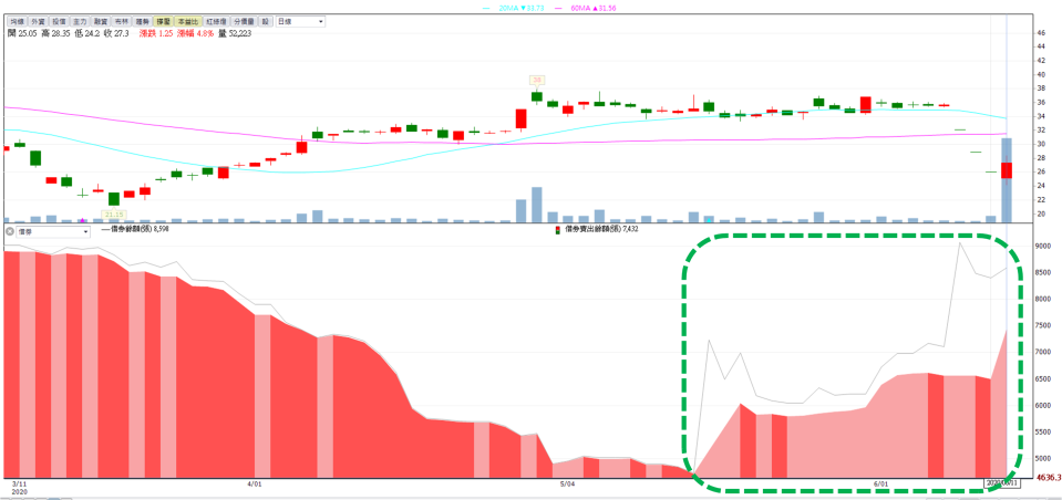 資料來源：籌碼K線