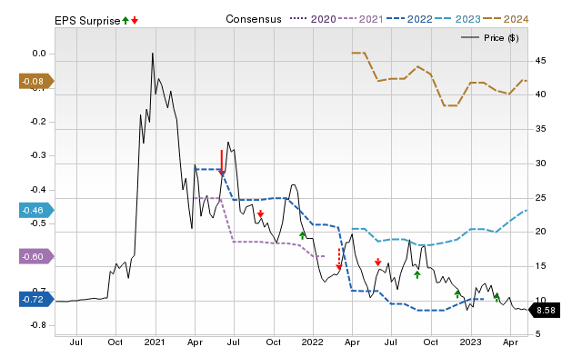 Price, Consensus and EPS Surprise Chart for CHPT