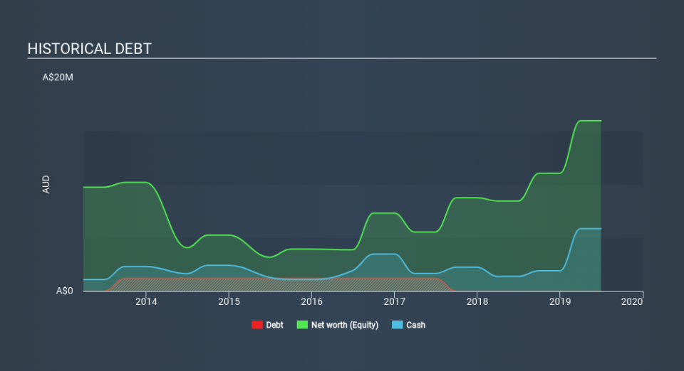 ASX:PNX Historical Debt, February 28th 2020