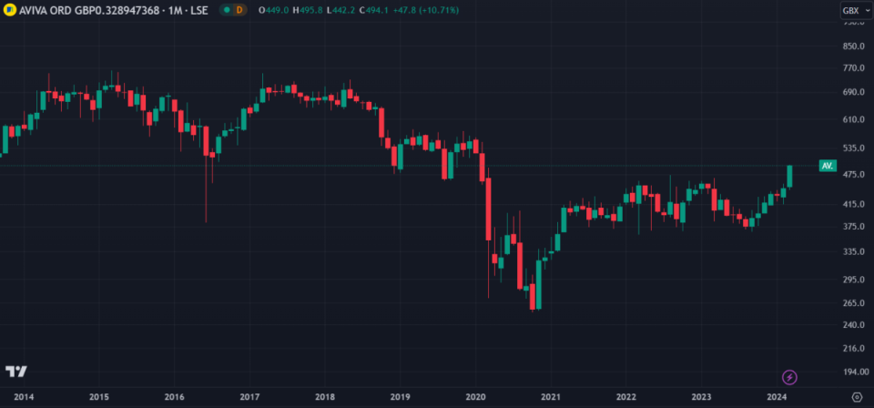 aviva shares