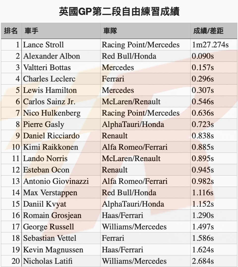 英國GP自由練習二Stroll領先Albon撞車