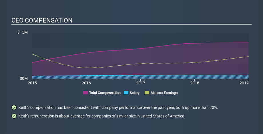 NYSE:MAS CEO Compensation, January 27th 2020