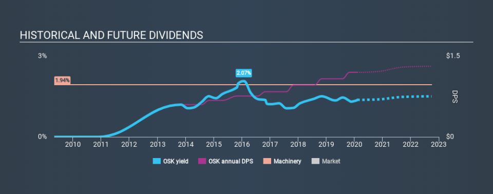 NYSE:OSK Historical Dividend Yield, February 8th 2020