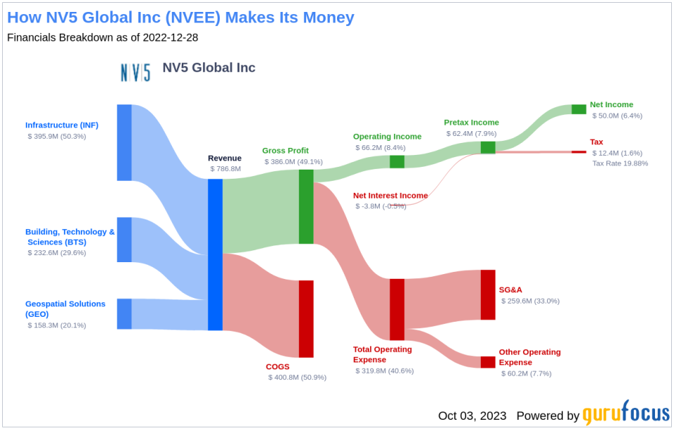 Unveiling NV5 Global (NVEE)'s Value: Is It Really Priced Right? A Comprehensive Guide