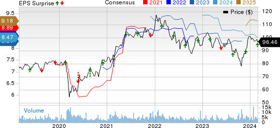 Royal Bank Of Canada Price, Consensus and EPS Surprise