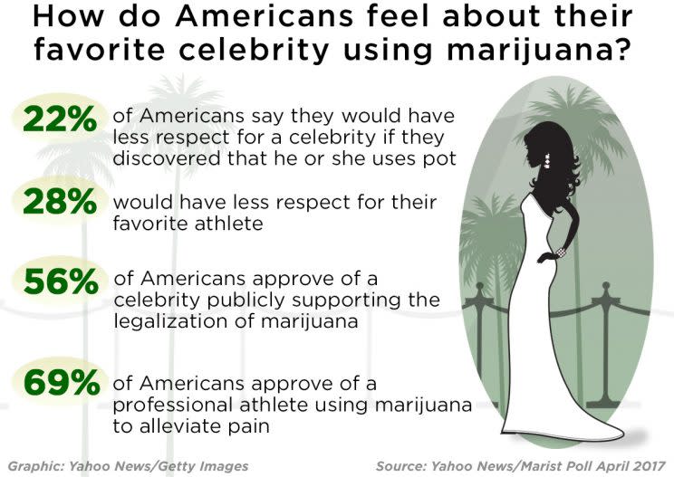 Most Americans approve of a celebrity supporting marijuana legalization. (Photo: Yahoo News/Getty Images)