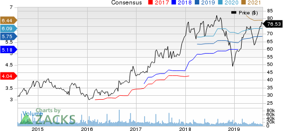 Best Buy Co., Inc. Price and Consensus