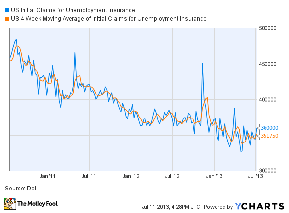 US Initial Claims for Unemployment Insurance Chart