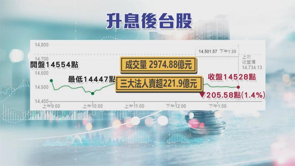 台股大跌205點收14528點　今年升息2.5碼　房貸族壓力大！