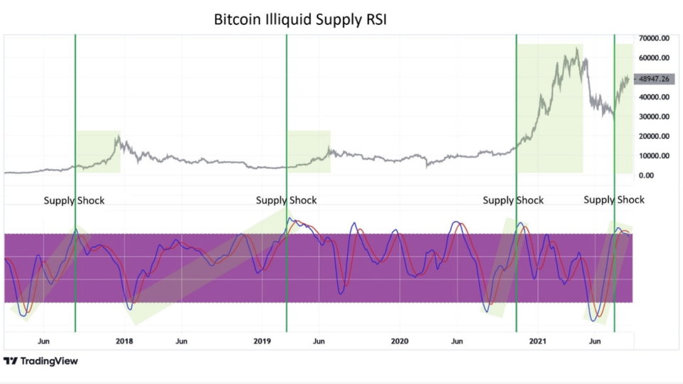 Bitcoin Illiquid Supply (RSI) 