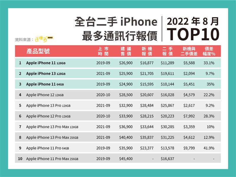 2022年8月全台二手iPhone最多通訊行報價TOP10。（圖／手機王提供）