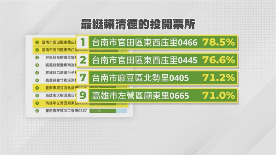 賴得票率78.5%全國第一　台南東西庒里成民進黨「總統的故鄉」