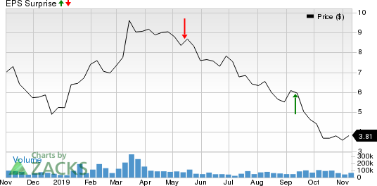 Aurora Cannabis Inc. Price and EPS Surprise