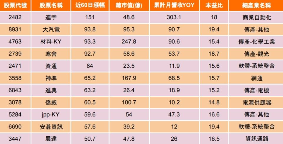 資料來源：籌碼K線 資料整理：陳唯泰