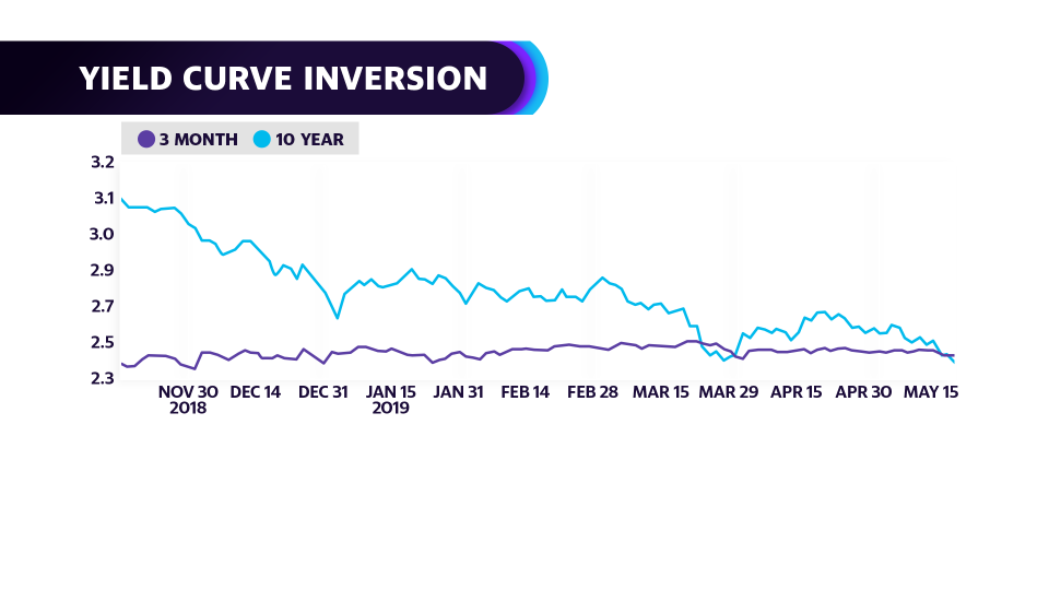 The yield on the 10-year Treasury note has dropped below the yield on the 3-month Treasury bill, triggering recession concerns.