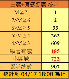 截至今日主震加餘震已累積907起地震，主震一個，餘震906個。   圖：中央氣象署／提供