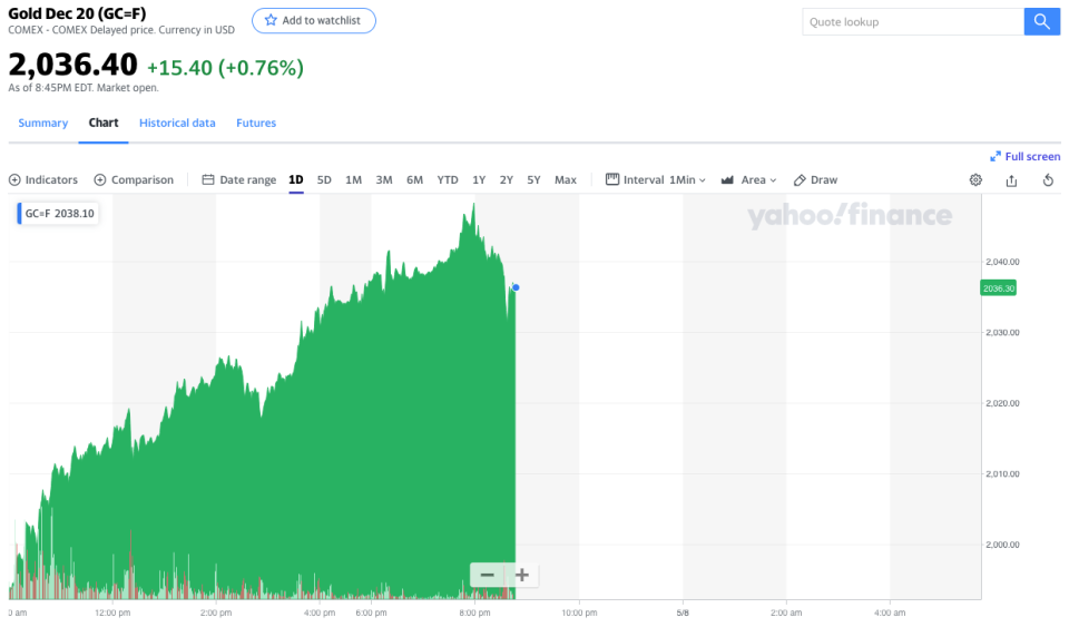 Gold price. Screenshot taken 5 August 10:58am AEST.  (Source: Yahoo Finance)