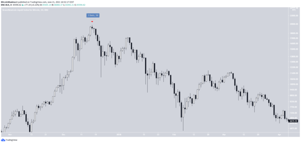 Bitcoin Preis Kurs BTC Top 2017