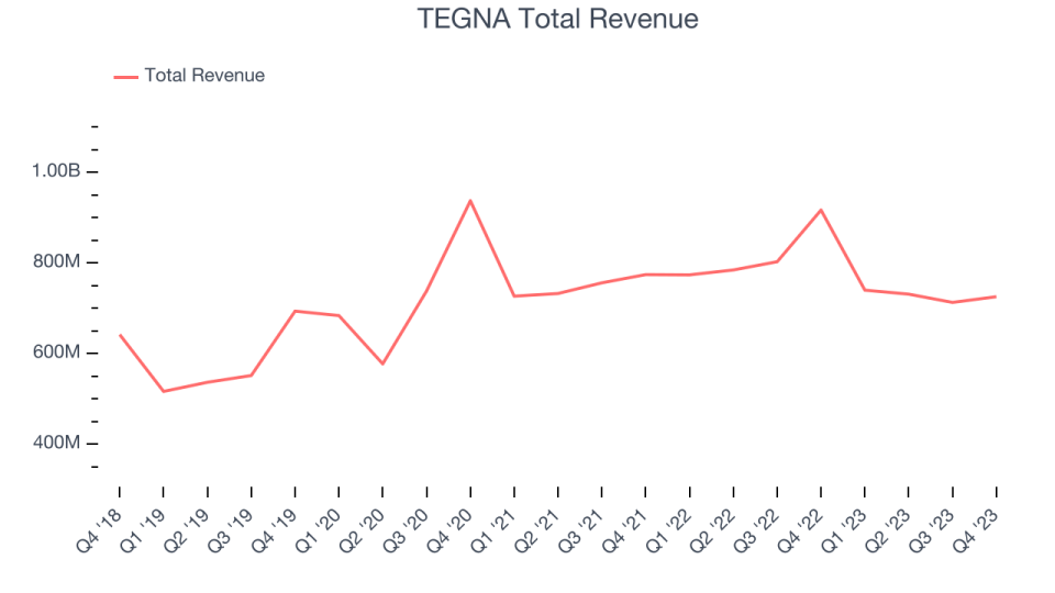 TEGNA Total Revenue