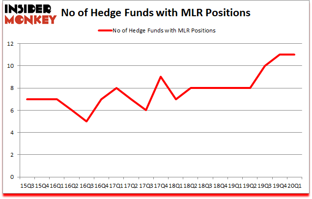 Is MLR A Good Stock To Buy?