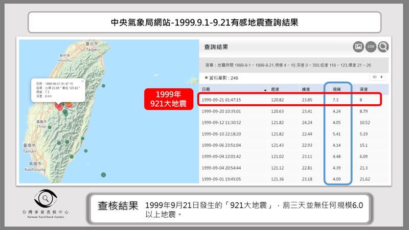 實際查詢中央氣象局，921大地震前並沒有發生規模6.0以上的地震。（圖／翻攝自 台灣事實查核中心）