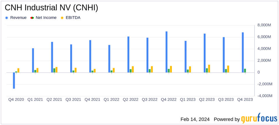 CNH Industrial NV Posts Mixed Q4 Results Amidst Market Challenges