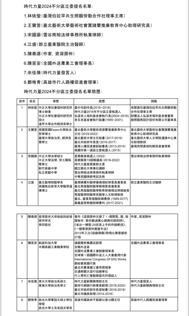 時代力量提名8位不分區立委資料。時代力量提供