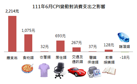 111年6月CPI變動對消費支出的影響。（新北市主計處提供）