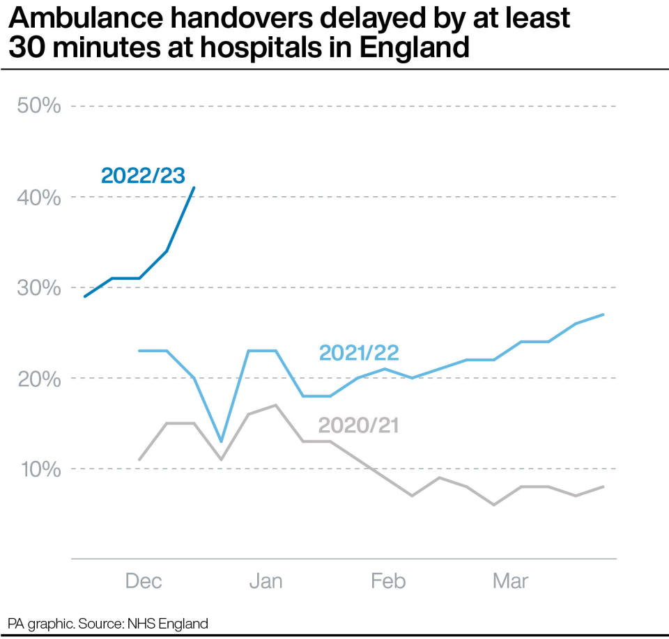 Ambulance handovers delayed by at least 30 minutes at hospitals in England. (PA)