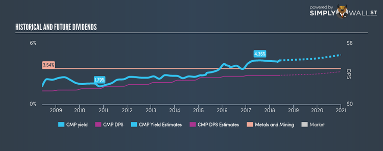 NYSE:CMP Historical Dividend Yield Jun 3rd 18