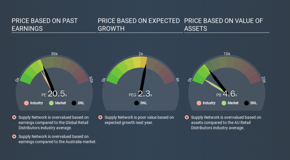 ASX:SNL Price Estimation Relative to Market, January 23rd 2020