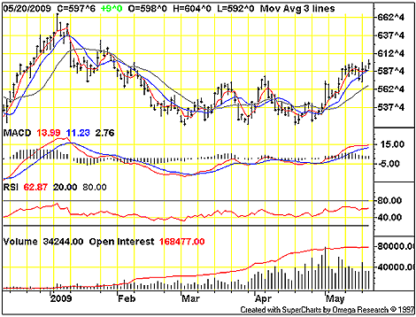 Wheat (W,CBOT)