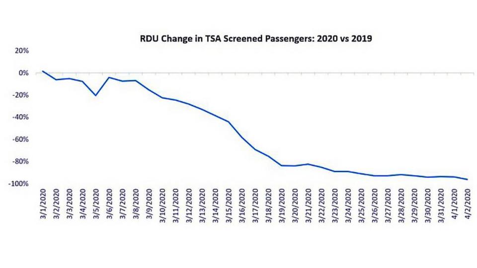 Passenger traffic has fallen dramatically during the coronavirus outbreak and was 94% lower the week ending April 3 than the same period last year.