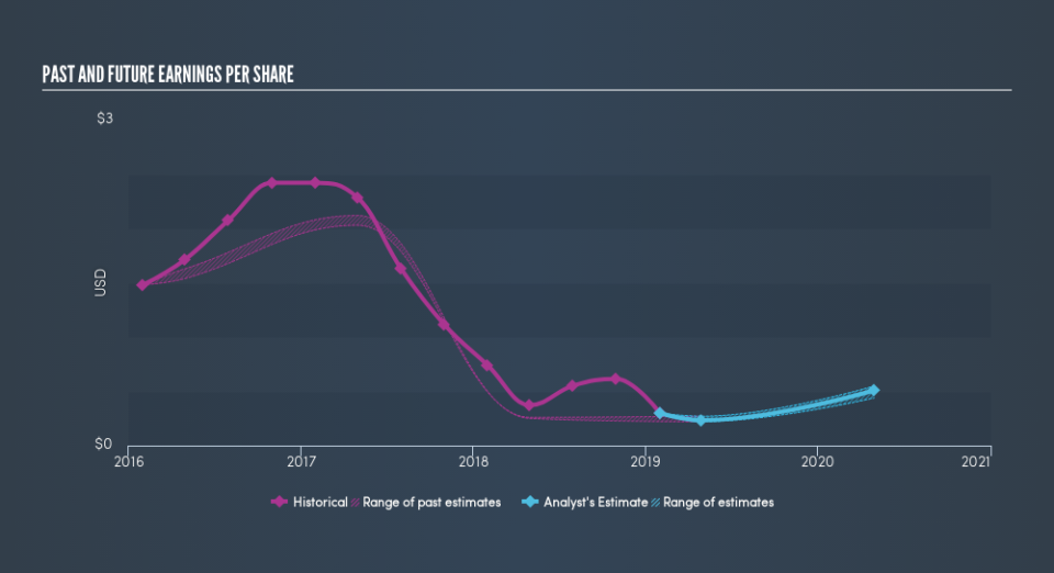 NasdaqGS:AOBC Past and Future Earnings, April 25th 2019