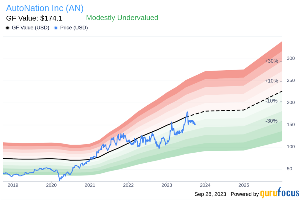 AutoNation (AN)'s True Worth: A Complete Analysis of Its Market Value