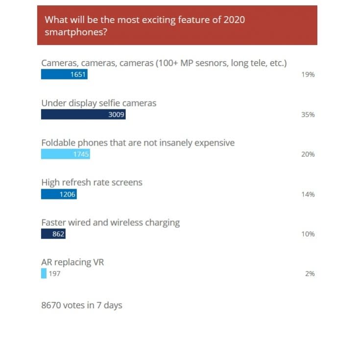 邁入嶄新的2020年，國外科技網站《GSMArena》公布了8670位網友最期待的智慧手機新突破票選結果。   圖：翻攝自 GSMArena