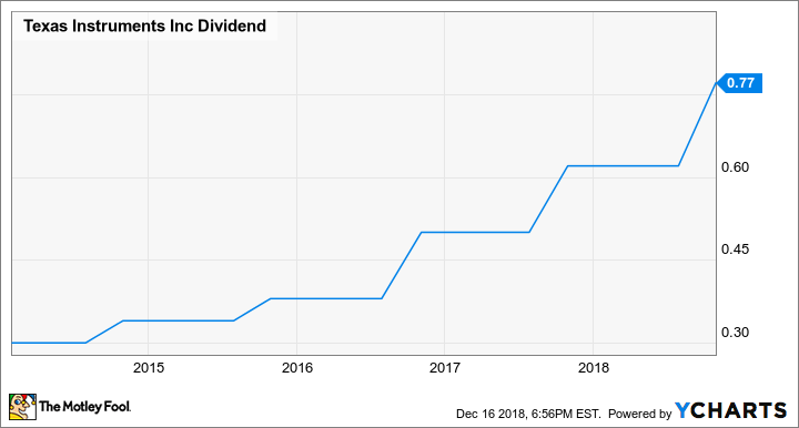 TXN Dividend Chart