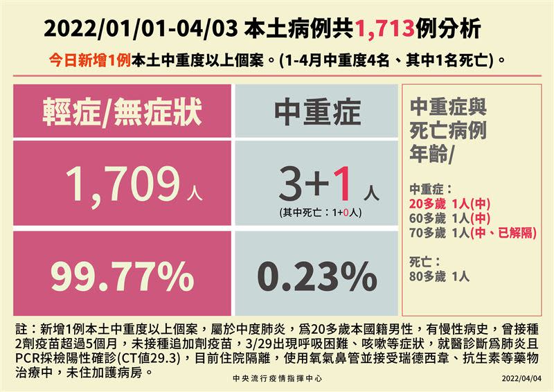 個案CT值29.3，目前住院隔離。（圖／指揮中心提供）