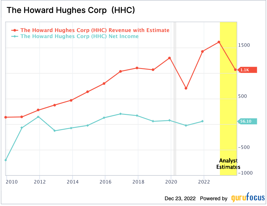 Bill Ackman Loads Up on Howard Hughes Corp