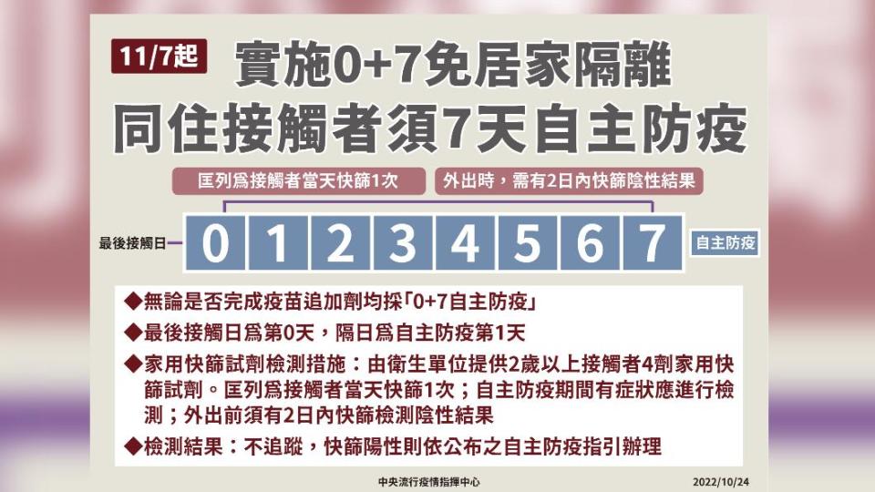 實施0+7免居家隔離同住接觸者需7天自主防疫。（圖／中央流行疫情指揮中心）