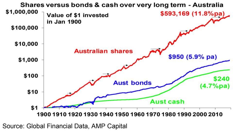 (Source: Global Financial Data, AMP Capital)