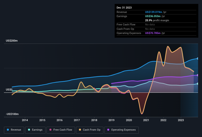 earnings-and-revenue-history