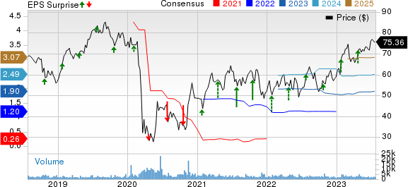 Hexcel Corporation Price, Consensus and EPS Surprise