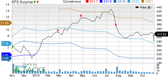 LendingTree, Inc. Price, Consensus and EPS Surprise