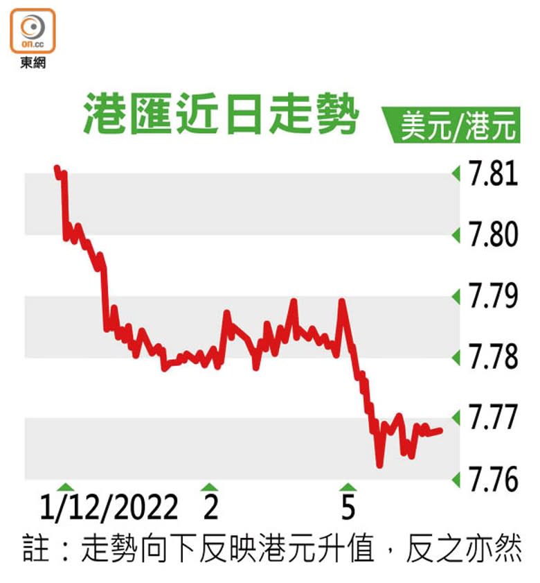 港匯近日走勢