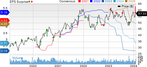 Knight-Swift Transportation Holdings Inc. Price, Consensus and EPS Surprise