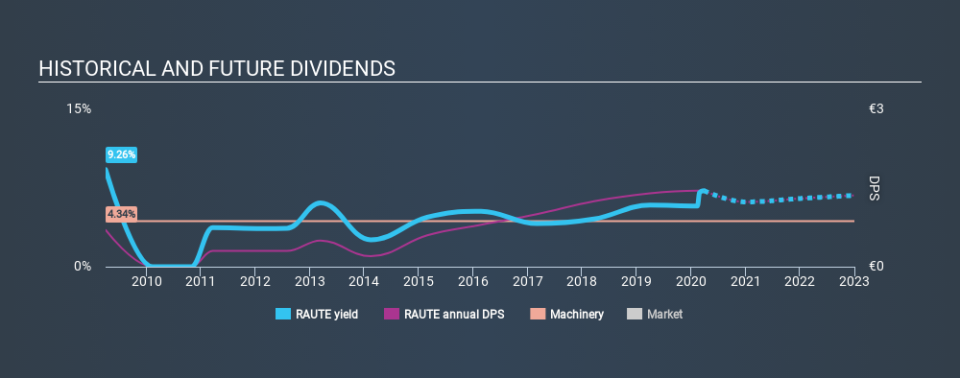 HLSE:RAUTE Historical Dividend Yield March 28th 2020